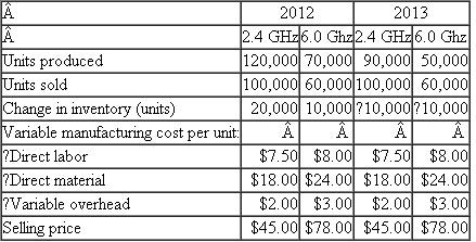 UniCom UniCom produces a wide range of consumer electronics. UniCom's Newark, New York, plant produces two types of cordless phones: 2.4 GHz and 6.0 GHz. The following table summarizes operations at the Newark UniCom plant for the years 2012 and 2013. Fixed manufacturing overhead amounted to $4 million in each year. At the start of 2012, there were no beginning inventories of either 2.4-GHz or 6.0-GHz cordless phones. UniCom uses FIFO to value inventories. Required: a. Prepare variable costing income statements for 2012 and 2013. b. Prepare absorption costing income statements for 2012 and 2013. At the end of the year, fixed manufacturing overhead is absorbed to the two phone models using direct material as the allocation base. c. Prepare a table that reconciles any differences in variable costing and absorption costing net incomes for 2012 and 2013.