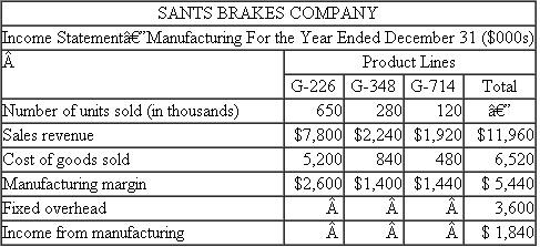 Sants Brakes Co. The current year's income statement for Sants Brakes Co. on a variable costing basis appears in the accompanying table. Inventories of finished stock were increased during the year in anticipation of increases in sales volume in the current year. Inventories in units of product for the beginning and end of the year follow. The budgeted operating level for assigning fixed overhead to production is 1.8 million machine hours. One-half hour is required to produce a unit of G-226, two hours are required for a unit of G-348, and four hours are required for a unit of G-714. Required: a. Recast the income statement on an absorption costing basis. b. Explain why the income from manufacturing on the absorption costing statement differs from the income on the variable costing statement. Show your computations.