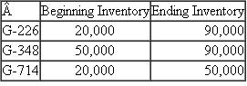 Sants Brakes Co. The current year's income statement for Sants Brakes Co. on a variable costing basis appears in the accompanying table. Inventories of finished stock were increased during the year in anticipation of increases in sales volume in the current year. Inventories in units of product for the beginning and end of the year follow. The budgeted operating level for assigning fixed overhead to production is 1.8 million machine hours. One-half hour is required to produce a unit of G-226, two hours are required for a unit of G-348, and four hours are required for a unit of G-714. Required: a. Recast the income statement on an absorption costing basis. b. Explain why the income from manufacturing on the absorption costing statement differs from the income on the variable costing statement. Show your computations.