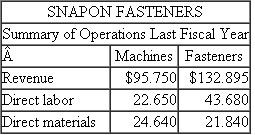 SnapOn Fasteners SnapOn makes snap-together button fasteners (a male top and female bottom) for designer clothes. Each top and bottom consists of several metal parts that, when attached to the garment, allow the shirt, jacket, or pants to be closed without the use of a zipper. The top of each button consists of a shiny or painted metal surface, usually embossed with the designer's logo or design. Fashion design houses contract with manufacturers to produce their fashion lines. The fashion house specifies the particular SnapOn fasteners the manufacturer will use. The manufacturer then purchases the top and bottom sections of the fasteners and leases SnapOn attaching machines to attach the fasteners to the garments. Because each fastener is designed specifically for a particular designer, SnapOn attaching machines must be tailored to each fastener so that the fastener can be attached to the garment without scratching or marring the snap and the machine can operate reliably without jamming. Each machine is specialized to a particular fastener by the tooling in the machines, which have tight tolerances for the particular fastener shape, size, and finish. This tooling is the materials handling device that moves the various components of the tops and bottoms through the machine and positions them in the correct location so that the machine can then compress the metal parts and fabric together. SnapOn has achieved a good reputation among top design houses for producing high-quality, unique fasteners and a line of attaching machines that do not jam and do not mar the fastener. SnapOn has a staff of service technicians who maintain the attaching equipment 24-7. If a machine malfunctions, SnapOn guarantees that it will repair it within 24 hours, anywhere in North America. This service is very important to SnapOn's customers because fashion designers operate on short cycle times. Once they design their spring, summer, fall, or winter lines and show them to the buyers, the designers have eight weeks to produce and deliver the lines. Keeping their designs secret until they are released keeps other fashion houses and knock-off producers from copying their designs. The top fashion designers are willing to pay premium prices for high-quality fasteners that can be attached using highly reliable equipment. SnapOn has two product lines (fasteners and attaching machines) and produces both lines in the same plant. Separate managers are responsible for the two product lines, and each manager receives 50 percent of his/her bonus based on reported net income of his/her product line and 50 percent of his/her bonus based on SnapOn's total net income. All manufacturing overhead of $59.615 million is applied to all products (attaching machines and fasteners) using direct labor dollars. All selling and service costs of $47.210 million are allocated to fasteners and attaching machines based on revenue dollars generated by each product line. The following table summarizes the operations of SnapOn (in millions) for the most recent fiscal year. Required: a. Prepare income statements for SnapOn's two lines of business (fasteners and attaching machines) that include manufacturing overhead and selling and service expenses allocated to each business line using the methodology described previously. Assume there are no beginning or ending inventories of either attaching machines or fasteners. b. Senior management is concerned that its current costing methodology of allocating manufacturing overhead based on direct labor dollars is too simplistic and is not producing unit manufacturing costs that accurately reflect the true consumption of indirect manufacturing overheads. Since manufacturing overhead is about 50 percent of total manufacturing cost (direct labor, direct materials, and manufacturing overhead), small errors in cost allocations could materially affect the calculated unit manufacturing costs. Some foreign competitors are entering SnapOn's traditional fashion markets and are offering fasteners at prices below SnapOn's unit manufacturing costs. Garment manufacturers who use these foreign fasteners have to lease attaching machines from other U.S. manufacturers as the foreign fastener-makers do not provide their own attaching machines. SnapOn will not allow non-SnapOn fasteners to be used in SnapOn attaching equipment. Senior management organizes a task force to study SnapOn's manufacturing overhead and selling and service costs and asks the task force to devise a better methodology for tracing these costs to individual products and the two lines of business. After three months of analysis, the task force presents the following breakdown of last year's manufacturing overhead amount: The task force determines that costs in the purchasing department are driven by the dollars spent on direct materials. The depreciation of machinery should be charged to the two product lines based on the machinery used by the two product lines. Since attaching machine production and fastener production use different equipment, the depreciation of the manufacturing equipment can be directly traced to the two product lines. Of the $17.611 million of total depreciation, 70 percent is for equipment used to manufacture the attaching machines and 30 percent is for equipment used to manufacture fasteners. Employees are supervised either manufacturing attaching machines or manufacturing fasteners. So direct labor dollars are the cost driver of supervision expenses. The production of attaching machines occupies 75 percent of the total manufacturing space (square footage) and fastener production occupies the remaining 25 percent. Hence, occupancy costs (depreciation of the building, property taxes, property insurance, and utilities) should be assigned to products using square footage as the cost driver. Finally, engineers are assigned exclusively to either attaching machine production (60 percent of the engineering costs) or fastener production (40 percent). The task force also examined the selling and service costs and determined that $11.850 million of the total $47.210 million consisted of service costs for the attaching machines (salaries, travel, and parts to maintain the attaching machines in the field). The task force also determined that selling costs of $35.36 million vary with revenues. Using the task force's findings, prepare revised income statements for SnapOn's two lines of business (attaching machines and fasteners) for the last fiscal year. Assume there are no beginning or ending inventories of either attaching machines or fasteners. c. Briefly describe any changes in the relative profitability of the two lines of business after implementing the task force's analysis. d. Should SnapOn stay with its current costing system as portrayed in part ( a ), or should SnapOn convert to the new costing methodology based on the task force's analysis as portrayed in part ( b )? Be sure to justify your recommendation based on the advantages and disadvantages of each alternative.
