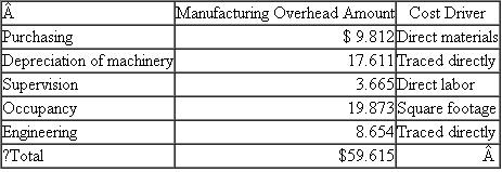 SnapOn Fasteners SnapOn makes snap-together button fasteners (a male top and female bottom) for designer clothes. Each top and bottom consists of several metal parts that, when attached to the garment, allow the shirt, jacket, or pants to be closed without the use of a zipper. The top of each button consists of a shiny or painted metal surface, usually embossed with the designer's logo or design. Fashion design houses contract with manufacturers to produce their fashion lines. The fashion house specifies the particular SnapOn fasteners the manufacturer will use. The manufacturer then purchases the top and bottom sections of the fasteners and leases SnapOn attaching machines to attach the fasteners to the garments. Because each fastener is designed specifically for a particular designer, SnapOn attaching machines must be tailored to each fastener so that the fastener can be attached to the garment without scratching or marring the snap and the machine can operate reliably without jamming. Each machine is specialized to a particular fastener by the tooling in the machines, which have tight tolerances for the particular fastener shape, size, and finish. This tooling is the materials handling device that moves the various components of the tops and bottoms through the machine and positions them in the correct location so that the machine can then compress the metal parts and fabric together. SnapOn has achieved a good reputation among top design houses for producing high-quality, unique fasteners and a line of attaching machines that do not jam and do not mar the fastener. SnapOn has a staff of service technicians who maintain the attaching equipment 24-7. If a machine malfunctions, SnapOn guarantees that it will repair it within 24 hours, anywhere in North America. This service is very important to SnapOn's customers because fashion designers operate on short cycle times. Once they design their spring, summer, fall, or winter lines and show them to the buyers, the designers have eight weeks to produce and deliver the lines. Keeping their designs secret until they are released keeps other fashion houses and knock-off producers from copying their designs. The top fashion designers are willing to pay premium prices for high-quality fasteners that can be attached using highly reliable equipment. SnapOn has two product lines (fasteners and attaching machines) and produces both lines in the same plant. Separate managers are responsible for the two product lines, and each manager receives 50 percent of his/her bonus based on reported net income of his/her product line and 50 percent of his/her bonus based on SnapOn's total net income. All manufacturing overhead of $59.615 million is applied to all products (attaching machines and fasteners) using direct labor dollars. All selling and service costs of $47.210 million are allocated to fasteners and attaching machines based on revenue dollars generated by each product line. The following table summarizes the operations of SnapOn (in millions) for the most recent fiscal year. Required: a. Prepare income statements for SnapOn's two lines of business (fasteners and attaching machines) that include manufacturing overhead and selling and service expenses allocated to each business line using the methodology described previously. Assume there are no beginning or ending inventories of either attaching machines or fasteners. b. Senior management is concerned that its current costing methodology of allocating manufacturing overhead based on direct labor dollars is too simplistic and is not producing unit manufacturing costs that accurately reflect the true consumption of indirect manufacturing overheads. Since manufacturing overhead is about 50 percent of total manufacturing cost (direct labor, direct materials, and manufacturing overhead), small errors in cost allocations could materially affect the calculated unit manufacturing costs. Some foreign competitors are entering SnapOn's traditional fashion markets and are offering fasteners at prices below SnapOn's unit manufacturing costs. Garment manufacturers who use these foreign fasteners have to lease attaching machines from other U.S. manufacturers as the foreign fastener-makers do not provide their own attaching machines. SnapOn will not allow non-SnapOn fasteners to be used in SnapOn attaching equipment. Senior management organizes a task force to study SnapOn's manufacturing overhead and selling and service costs and asks the task force to devise a better methodology for tracing these costs to individual products and the two lines of business. After three months of analysis, the task force presents the following breakdown of last year's manufacturing overhead amount: The task force determines that costs in the purchasing department are driven by the dollars spent on direct materials. The depreciation of machinery should be charged to the two product lines based on the machinery used by the two product lines. Since attaching machine production and fastener production use different equipment, the depreciation of the manufacturing equipment can be directly traced to the two product lines. Of the $17.611 million of total depreciation, 70 percent is for equipment used to manufacture the attaching machines and 30 percent is for equipment used to manufacture fasteners. Employees are supervised either manufacturing attaching machines or manufacturing fasteners. So direct labor dollars are the cost driver of supervision expenses. The production of attaching machines occupies 75 percent of the total manufacturing space (square footage) and fastener production occupies the remaining 25 percent. Hence, occupancy costs (depreciation of the building, property taxes, property insurance, and utilities) should be assigned to products using square footage as the cost driver. Finally, engineers are assigned exclusively to either attaching machine production (60 percent of the engineering costs) or fastener production (40 percent). The task force also examined the selling and service costs and determined that $11.850 million of the total $47.210 million consisted of service costs for the attaching machines (salaries, travel, and parts to maintain the attaching machines in the field). The task force also determined that selling costs of $35.36 million vary with revenues. Using the task force's findings, prepare revised income statements for SnapOn's two lines of business (attaching machines and fasteners) for the last fiscal year. Assume there are no beginning or ending inventories of either attaching machines or fasteners. c. Briefly describe any changes in the relative profitability of the two lines of business after implementing the task force's analysis. d. Should SnapOn stay with its current costing system as portrayed in part ( a ), or should SnapOn convert to the new costing methodology based on the task force's analysis as portrayed in part ( b )? Be sure to justify your recommendation based on the advantages and disadvantages of each alternative.