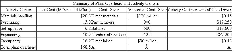 GAMMA GAMMA produces over a hundred different types of residential water faucets at its Delta, Florida, plant. This plant uses activity-based costing to calculate product costs. The following table summarizes the plant's overhead for the year and the cost drivers used for each activity center: One faucet model GAMMA manufactures is Explorer. Its total product cost is as follows: Required: Calculate the product cost per unit of the Explorer faucet using absorption costing where plant overhead is assigned to products using direct labor dollars.