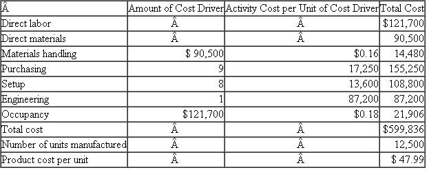 GAMMA GAMMA produces over a hundred different types of residential water faucets at its Delta, Florida, plant. This plant uses activity-based costing to calculate product costs. The following table summarizes the plant's overhead for the year and the cost drivers used for each activity center: One faucet model GAMMA manufactures is Explorer. Its total product cost is as follows: Required: Calculate the product cost per unit of the Explorer faucet using absorption costing where plant overhead is assigned to products using direct labor dollars.