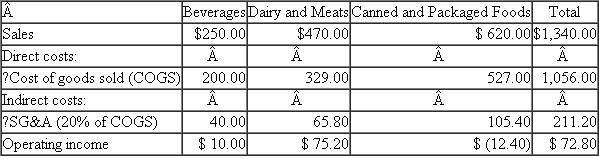 Friendly Grocer Friendly Grocer has three departments in its store: beverages, dairy and meats, and canned and packaged foods. Each department is headed by a departmental manager. Operating results for the last month (in thousands) are given in the table. The direct costs consist of the cost of goods sold. Indirect costs consist of selling, general, and administrative (SG A) costs and are allocated to each department at the rate of 20 percent of costs of goods sold. Based on the preceding report, beverages had operating income of $10,000, dairy and meats had operating income of $75,200, and canned and packaged foods lost $12,400. Senior management is concerned that the allocation of costs might be distorting the relative profitability of the three departments. Further analysis of the SG A account yields the following breakdown: Shelf space costs consist of store occupancy costs such as depreciation on the building and fixtures, utilities, store maintenance, property taxes, and insurance. Beverages make up 25 percent of the shelf space, dairy and meats make up 35 percent of the space, and canned and packaged goods make up 40 percent of the shelf space. Handling costs consist of the labor required to stock the shelves and remove outdated products. The beverage suppliers (Coca-Cola, Pepsi, etc.) provide the labor to shelve their products (i.e., the beverage delivery people stock their products on the shelf). Dairy and meats' labor costs for stocking are three-quarters of the handling costs; canned and package foods' labor and handling costs are one-quarter of the total. Coupon costs consist of the labor costs to process the redeemed coupons. Dairy and meats do not have any coupons. Twenty percent of the coupons redeemed are for beverages and 80 percent are for packaged and canned foods. Shrinkage consists of the cost of products spoiled, broken, and stolen. Shrinkage by product category comes to The remaining indirect costs are allocated based on cost of goods sold. Required: a. Apply an activity-based costing system and recalculate the operating income of the three departments. b. Based on the statement you prepared in part ( a ), write a short memo to management discussing the revised operating income of the three departments and which statement (yours or the one in the question) management should use.
