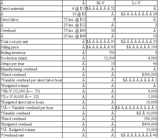 ABC and Taxes 14 A plant manufactures two products, Hi-V and Lo-V. Hi-V is the high-volume product that represents most of the plant's revenue. It is produced 10 times per year, inventoried, and shipped to customers twice a month. Lo-V is a specialty product. It is made to order in small but frequent batches (usually once a week) and shipped immediately to customers. The plant uses an absorption costing system that assigns manufacturing overhead to products based on direct labor hours. This table summarizes the annual cost structure and operating data for the plant. A careful analysis of the plant's fixed overhead reveals that $350,000 of the $390,000 varies with the number of setups. The remaining $40,000 of fixed overhead will still be allocated to products based on direct labor hours. There were no beginning inventories. Required: a. Compute product costs per unit of Hi-V and Lo-V using activity-based costing. b. Prepare a table that compares the profits of the two product lines using the current absorption costing allocation method and activity-based costing. c. Income taxes are 50 percent. Calculate the plant's total tax liability under absorption costing and under activity-based costing. d. In general, will switching to activity-based costing lower a firm's taxes? Describe the general conditions necessary for activity-based costing to lower taxes.