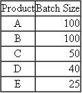 Brickley Chains Brickley Chains produces five different styles of silver chains, A, B, C, D, and E, in a highly automated batch machining process. The following table summarizes the production and cost data for the five products. Annual overhead is $80,000. Required: a. Compute the unit cost of each chain, A-E, using absorption costing. Overhead is assigned to individual products using direct laborcost. b. Upon further analysis, you discover that the annual overhead of $80,000 consists entirely of the highly automated machining process. Each chain type is produced in batches with chains of the same type. Each batch requires the same amount of machine time. That is, producing a batch of 100 style A chains requires the same amount of machine time as a batch of 25 style E chains. The following table summarizes the batch size for each type of chain: Compute the unit cost of each chain, A-E, using activity-based costing. c. Prepare a table comparing the activity-based cost and absorption cost of each product. Discuss why the product costs differ between the two costing methods.