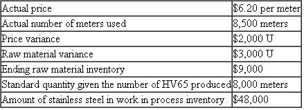 Alexander Products Alexander Products manufactures dental equipment and uses a standard cost system. A new product (HV65) that is being introduced requires a particular type of stainless steel. Alexander purchased a quantity of this stainless steel (in meters). The following data summarize the operations regarding the purchase and use of this new stainless steel. Required: Calculate the number of meters of stainless steel purchased and the standard price per meter of the stainless steel Alexander used in its standard cost system.