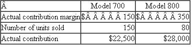 Fast Fax Sue Young sells fax machines for Fast Fax. There are two fax machines: model 700 and model 800. At the beginning of the month, Sue's sales budget is as follows: At the end of the month, the number of units sold and the actual contribution margins are as follows: Contribution margins have changed during the month because the fax machines are imported and foreign exchange rates have changed. Required: Design a performance evaluation report that analyzes Sue Young's performance for the month.
