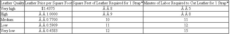 Cibo Leathers Cibo Leathers manufactures a line of designer purses and handbags, some selling for as much as $1,000 per bag. One particular style requires a hand-stitched shoulder strap of cow leather that has been predyed. Cibo purchases large sheets of predyed leather, cuts them into the desired length and width, and then braids the leather strips and sews them to produce the unique shoulder strap. Because of blemishes in the leather, there can be considerable waste. Cibo can purchase various qualities of leather. Very high-quality leather has few blemishes, so only 8 square feet and 5 minutes of cutting labor time are required to produce one shoulder strap that has 6 square feet of leather for this leather quality. However, if very low-quality leather is purchased, 12 square feet are required to yield one shoulder strap with the required 6 square feet. Moreover, 15 minutes of labor is necessary to cut the very low-quality leather to produce one strap. Prior to the beginning of Cibo's current fiscal year, the data in the following table were assembled and present the various leather qualities and labor times necessary to produce one shoulder strap. *This strap requires 6 square feet of unblemished leather. Skilled leather craftsmen who cut the leather into strips prior to braiding and stitching are expected to cost $30 per hour (salary, benefits, and payroll taxes) in the current fiscal year. Cibo's goal is to choose the leather quality that maximizes profits. The firm uses a standard cost system. Required: a. Calculate the current fiscal year's standard quantity and standard price for the leather used in the shoulder strap. b. Calculate the current fiscal year's standard labor minutes and standard wage rate per minute. c. Seven months into the current fiscal year, a large glut of cattle comes onto the market, drastically lowering the cost of all grades of leather. The following table details the new prices for the various leather qualities: Suppose these prices are expected to persist not only for the remaining five months of the current fiscal year, but also for the next fiscal year. Calculate next fiscal year's standard quantity and standard price for leather used in shoulder straps, and the standard minutes to cut the leather. d. Do you expect Cibo to revise the standard quantity and standard price of the shoulder strap leather in the current fiscal year? Explain why or why not. e. Suppose that Cibo decides that the most efficient (profit-maximizing) leather choice is to use shoulder strap leather of very low quality, whereby 12 square feet of leather are required for each strap which has 6 square feet of leather in it. (The expected cost of this quality of leather is $0.4583 per square foot.) How does the standard cost system account for the 6 square feet of leather scrapped for every shoulder strap?