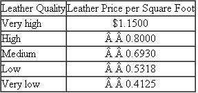 Cibo Leathers Cibo Leathers manufactures a line of designer purses and handbags, some selling for as much as $1,000 per bag. One particular style requires a hand-stitched shoulder strap of cow leather that has been predyed. Cibo purchases large sheets of predyed leather, cuts them into the desired length and width, and then braids the leather strips and sews them to produce the unique shoulder strap. Because of blemishes in the leather, there can be considerable waste. Cibo can purchase various qualities of leather. Very high-quality leather has few blemishes, so only 8 square feet and 5 minutes of cutting labor time are required to produce one shoulder strap that has 6 square feet of leather for this leather quality. However, if very low-quality leather is purchased, 12 square feet are required to yield one shoulder strap with the required 6 square feet. Moreover, 15 minutes of labor is necessary to cut the very low-quality leather to produce one strap. Prior to the beginning of Cibo's current fiscal year, the data in the following table were assembled and present the various leather qualities and labor times necessary to produce one shoulder strap. *This strap requires 6 square feet of unblemished leather. Skilled leather craftsmen who cut the leather into strips prior to braiding and stitching are expected to cost $30 per hour (salary, benefits, and payroll taxes) in the current fiscal year. Cibo's goal is to choose the leather quality that maximizes profits. The firm uses a standard cost system. Required: a. Calculate the current fiscal year's standard quantity and standard price for the leather used in the shoulder strap. b. Calculate the current fiscal year's standard labor minutes and standard wage rate per minute. c. Seven months into the current fiscal year, a large glut of cattle comes onto the market, drastically lowering the cost of all grades of leather. The following table details the new prices for the various leather qualities: Suppose these prices are expected to persist not only for the remaining five months of the current fiscal year, but also for the next fiscal year. Calculate next fiscal year's standard quantity and standard price for leather used in shoulder straps, and the standard minutes to cut the leather. d. Do you expect Cibo to revise the standard quantity and standard price of the shoulder strap leather in the current fiscal year? Explain why or why not. e. Suppose that Cibo decides that the most efficient (profit-maximizing) leather choice is to use shoulder strap leather of very low quality, whereby 12 square feet of leather are required for each strap which has 6 square feet of leather in it. (The expected cost of this quality of leather is $0.4583 per square foot.) How does the standard cost system account for the 6 square feet of leather scrapped for every shoulder strap?