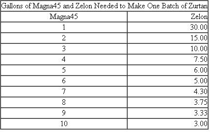 Starling Coatings Starling Coatings produces weatherproofing coatings that protect metal from oxidation. One of Starling's patented coatings, zurtan, is composed of two inputs, magna45 and zelon. While both inputs are required, they can be substituted for each other. The following table describes how many gallons of magna45 and zelon are required to produce a single batch of zurtan. In other words, one batch of zurtan can be produced using one gallon of magna45 and 30 gallons of zelon, or 2 gallons of magna 45 and 15 gallons of zelon, or 3 gallons of magna45 and 10 gallons of zelon, and so forth. Starling has a long-term contract with a defense contractor to supply a fixed quantity of zurtan at a fixed price, neither of which can be altered. The price of zurtan is far above its manufacturing cost. Starling uses a standard cost system and at the beginning of the year establishes the standard quantities of the various raw materials used to manufacture its coatings. Before Starling's fiscal year begins, management estimates that magna45 will have a standard price of $4 per gallon and zelon will have a standard price of $5 per gallon. The manager in charge of producing zurtan has decision-making authority to alter the mix of magna45 and zelon used to produce zurtan and is evaluated and rewarded based on two criteria: meeting delivery schedules of zurtan (including quantities and quality specifications) and materials quantity variances of magna45 and zelon. Required: a. Before Starling's fiscal year begins, determine the cost-minimizing (standard) quantities of magna45 and zelon per batch of zurtan. b. Soon after the fiscal year begins, the price of magna45 falls to $3 per gallon and the price of zelon rises to $7 per gallon. What are the efficient (cost-minimizing) quantities of magna45 and zelon that Starling should use to produce a batch of zurtan? c. Starling has a policy of never changing standards during the year. Standard prices and standard quantities are changed only before the next fiscal year begins. What quantities of magna45 and zelon will the zurtan production manager choose after the price of magna 45 falls to $3 per gallon and zelon rises to $7 per gallon? d. Why doesn't Starling its policy of never changing standards after the fiscal year begins?