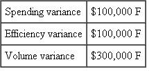 Logical Solutions Logical Solutions reports the following overhead variances for 2010: In addition, actual overhead incurred in 2010 was $1 million. Overhead is absorbed to products using standard direct labor hours. 2010 volume was budgeted to be 40,000 direct labor hours and fixed overhead was budgeted to be $600,000. Required: What were actual volume, standard volume, and budgeted variable overhead for 2010?