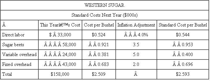 Western Sugar Western Sugar processes sugar beets into granulated sugar that is sold to food companies. It uses a standard cost system to aid in cost control and performance evaluation. To compute the standards for next year, the actual expense incurred by expense category is divided by the bushels of sugar beets processed to arrive at a standard cost per bushel. These per-bushel standards are then increased by the expected amount of inflation forecast for that expense category. This year, Western Sugar processed 63 million bushels of beets. The accompanying table calculates next year's standard costs. Next year, actual production is 68 million bushels. At the end of next year, the following report is prepared: Senior management was not surprised at the small variances for labor and sugar beets. The processing plant has very good operating controls and there had been no surprises in the sugar beet market or in the labor market. Initial forecasts proved to be good. Management was delighted to see the favorable total overhead variance ($1,090F = $1,011U + $2,101F). Although variable overhead was over budget, fixed overhead more than offset it. There was no major change in the plant's production technology to explain this shift (such as increased automation), so senior management was prepared to attribute the favorable total overhead variance to better internal control by the plant manager. Required: a. What do you think is the reason for the overhead variances? b. Is it appropriate to base next year's standards on last year's costs?
