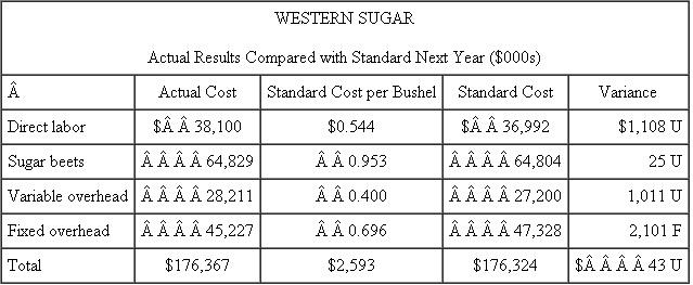 Western Sugar Western Sugar processes sugar beets into granulated sugar that is sold to food companies. It uses a standard cost system to aid in cost control and performance evaluation. To compute the standards for next year, the actual expense incurred by expense category is divided by the bushels of sugar beets processed to arrive at a standard cost per bushel. These per-bushel standards are then increased by the expected amount of inflation forecast for that expense category. This year, Western Sugar processed 63 million bushels of beets. The accompanying table calculates next year's standard costs. Next year, actual production is 68 million bushels. At the end of next year, the following report is prepared: Senior management was not surprised at the small variances for labor and sugar beets. The processing plant has very good operating controls and there had been no surprises in the sugar beet market or in the labor market. Initial forecasts proved to be good. Management was delighted to see the favorable total overhead variance ($1,090F = $1,011U + $2,101F). Although variable overhead was over budget, fixed overhead more than offset it. There was no major change in the plant's production technology to explain this shift (such as increased automation), so senior management was prepared to attribute the favorable total overhead variance to better internal control by the plant manager. Required: a. What do you think is the reason for the overhead variances? b. Is it appropriate to base next year's standards on last year's costs?