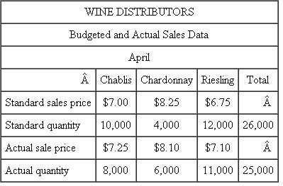 Wine Distributors Wine Distributors is a wholesaler of wine, buying from wineries and selling to wine stores. Three different white wines are sold: Chablis, Chardonnay, and Riesling. Here are budgeted and actual sales data for the month of April. Required: Write a short memo to management analyzing the operating performance for April.