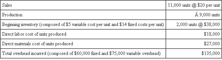 Auden Manufacturing Auden Manufacturing produces a single product with the following standards: FIFO inventory costing is used. Normal volume is used as budgeted volume. Actual production, sales, and costs for the year were as follows: Required: a. Compute the overhead rate used to apply overhead to the product. b. Calculate all variances. c. Calculate net income under absorption costing. (All variances are taken to cost of goods sold.) d. Calculate net income under variable costing. (All variances are taken to cost of goods sold.) e. Reconcile the difference in income between variable costing and absorption costing.