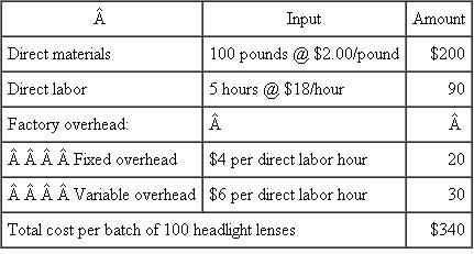 Betterton Corporation Betterton Corporation manufactures automobile headlight lenses and uses a standard cost system. At the beginning of the year, the following standards were established per 100 lenses (a single batch). Expected volume per month is 5,000 direct labor hours for January, and 105,000 headlight lenses were produced. There were no beginning inventories. The following costs were incurred in January: Required: a. Calculate the following variances: (1) Overhead spending variance. (2) Volume variance. (3) Over/underabsorbed overhead. (4) Direct materials price variance at purchase. (5) Direct labor efficiency variance. (6) Direct materials quantity variance. b. Discuss how the direct materials price variance computed at purchase differs from the direct materials price variance computed at use. What are the advantages and disadvantages of each?