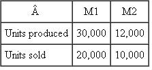 Shady Tree Manufacturing  Shady Tree produces two products: M1 and M2. There are no beginning inventories or ending workin- process inventories of either M1 or M2. A single plantwide overhead rate is used to allocate overhead to products using standard direct labor hours. This overhead rate is set at the beginning of the year based on the following flexible budget: Fixed factory overhead is forecast to be $3 million and variable overhead is projected to be $20 per direct labor hour. Management expects plant volume to be 200,000 standard direct labor hours. Here are the standard direct labor hours for each product:    The efficiency and spending overhead variances for the year were zero. The following table summarizes operations for the year.    Required:  a. Calculate the plantwide overhead rate computed at the beginning of the year. b. Calculate the volume variance for the year. c. What is the dollar impact on accounting earnings if the volume variance is written off to cost of goods sold? d. What is the dollar impact on accounting earnings of prorating the volume variance to inventories and cost of goods sold compared with writing it off to cost of sales?