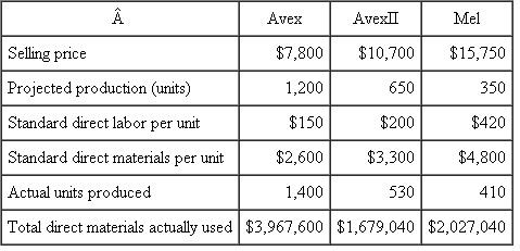 Ultrasonic Ultrasonic manufactures three ultrasound imaging systems: Avex, AvexII, and Mel. Overhead is allocated to each system based on standard direct material dollars in each system. The firm uses a flexible overhead budget to calculate the overhead rate for the coming year, where budgeted volume is based on expected (projected) direct material dollars. The following table summarizes operations for the year: Fixed manufacturing overhead was budgeted at $7.5 million and variable overhead was budgeted at $0.30 per direct material dollar. In other words, each dollar spent on direct materials is expected to generate $0.30 of variable manufacturing overhead. Actual overhead incurred during the year was $10.280 million. Required: a. Calculate the budgeted overhead rate Ultrasonic will use to absorb overhead to products. Round the overhead rate to two significant digits. b. Calculate the total amount of over- or underabsorbed overhead Ultrasonic reports for the year. c. Compute the overhead spending variance, the overhead volume variance, and the overhead efficiency variance.