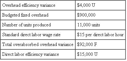 The following data are available for the Megan Corp. finishing department for the current year. The department makes a single product that requires three hours of labor per unit of finished product. Budgeted volume for the year was 30,000 direct labor hours. Required: a. Calculate (1) Actual overhead incurred. (2) Overhead spending variance. (3) Actual number of direct labor hours. (4) Budgeted variable overhead rate per direct labor hour. (5) Overhead rate per direct labor hour. (6) Overhead volume variance. (7) Actual direct labor wage rate. b. Write a one-paragraph report summarizing the results of operations.