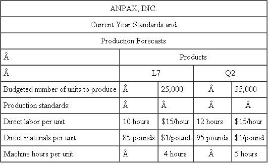 Anpax, Inc. Anpax, Inc., manufactures two products: L7 and Q2. Overhead is allocated to products based on machine hours. Management uses a flexible budget to forecast overhead. For the current year, fixed factory overhead is projected to be $2.75 million and variable factory overhead is budgeted at $20 per machine hour. At the beginning of the year, management developed the following standards for each product and made the following production forecasts for the year: There were no beginning or ending inventories. Actual production for the year was 20,000 units of L7 and 40,000 units of Q2. Other data summarizing actual operations for the year are: Required: a. Calculate the overhead rate for the current year. b. Calculate materials and labor variances. Report quantity (efficiency) variances and price variances. c. Calculate the volume, spending, and efficiency overhead variances. d. Your boss (a nonaccountant) asks you to explain in nontechnical terms the meaning of each overhead variance.