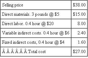 Mopart Division The Mopart Division produces a single product. Its standard cost system uses a flexible budget to assign indirect costs on the basis of standard direct labor hours. At the budgeted volume of 4,000 direct labor hours, the standard cost per unit is as follows: For the month of March, the following actual data were reported: There was no beginning inventory. Required: a. Analyze the results of operations for March. Support your analysis. b. Present two income statements in good format using absorption costing and variable costing net income. c. Reconcile any difference in net income between the two statements. d. What is the opportunity cost of the unused normal capacity?