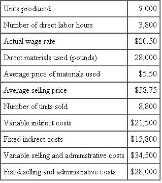 Mopart Division The Mopart Division produces a single product. Its standard cost system uses a flexible budget to assign indirect costs on the basis of standard direct labor hours. At the budgeted volume of 4,000 direct labor hours, the standard cost per unit is as follows: For the month of March, the following actual data were reported: There was no beginning inventory. Required: a. Analyze the results of operations for March. Support your analysis. b. Present two income statements in good format using absorption costing and variable costing net income. c. Reconcile any difference in net income between the two statements. d. What is the opportunity cost of the unused normal capacity?