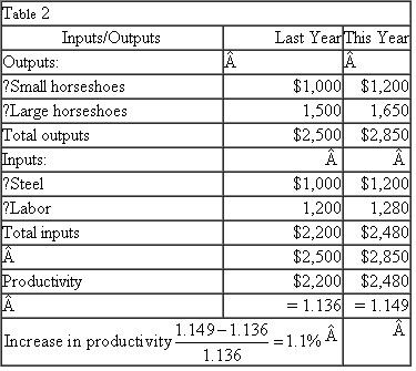 Productivity Measures Background Economists and managers have long recognized the importance of productivity in determining an organization's success. Productivity is the relation between the firm's output of goods and services and the inputs necessary to produce that output. If a firm is able to produce more output with the same inputs, we say it has improved its productivity. Likewise, if two firms produce the same quantity of goods and services but one firm uses less input, that firm is called more productive. Countries that produce more output per person generate more consumable wealth. Economists keep productivity statistics, and these numbers are reported in the financial press as measuring the competitiveness and well-being of that country. In the 1970s many of the largest U.S. firms became interested in productivity and better ways to measure and improve their firms' productivity. Largely driven by foreign competition, these American firms were losing market share to Japanese and European rivals. Japanese auto companies were producing cars with fewer employee hours per car than American companies, thus offering lower- priced and often higher-quality cars than U.S. automakers. Foreign steel producers were more productive than their U.S. counterparts. Concerned about their declining relative productivity in 1977, large U.S. firms financed the formation of the American Productivity Center (later the American Productivity and Quality Center). To become more productive, some firms experimented with various productivity measures. In its most basic form, productivity is defined as:   If the firm uses a single input (steel) to produce a single homogeneous product (horseshoes) that never changes over time, then the measure of productivity is the units of output per quantity of input, or the number of horseshoes per pound of steel. If steel waste is reduced, more horseshoes can be produced with the same amount of steel. One measure of productivity is the ratio of horseshoes to steel, in terms of physical volume. Steel is not the only input to making horseshoes. Labor is also an input, and labor is usually the input of most interest to managers. Productivity is usually thought of as the amount of output per unit of labor. Most managers want to know the number of horseshoes produced per person and how this number changes over time and compares to the competition. Proponents of productivity measurement systems argue that managers should focus on productivity instead of accounting profits. A firm can appear profitable but can be experiencing declining productivity if selling prices are rising faster than input prices. Productivity measures help identify these cases. Managers control the physical aspects of the manufacturing process, such as the amount of steel scrap in making horseshoes, but they cannot control the price of steel or the price of horseshoes. For the most part, managers cannot influence prices but must take them as a given and try to produce more output from a given physical input or the same output using less physical input. Proponents of productivity measures argue that basing managerial performance on productivity, which does not include uncontrollable price changes, yields a better indicator of the manager's performance. They argue that traditional accounting measures, such as net income, include many factors that managers cannot control and do not focus enough attention on factors that managers can control such as labor productivity. The following example illustrates productivity measurement systems in more detail. Measuring productivity If the firm produces several types of outputs (large and small horseshoes) and the mix of output varies over time, then the productivity measure must somehow aggregate the quantities of outputs into a single aggregate quantity. Likewise, several inputs must be aggregated to derive a homogeneous input measure. The measure of productivity (outputs/inputs) must aggregate the multiple inputs and the multiple outputs. To measure firmwide productivity when multiple inputs and outputs exist, prices are used as the weighting factors. The productivity measure with two outputs and three inputs becomes:   Output i ( i = 1 or 2) and input j ( j = 1, 2, or 3) denote the physical quantities of the i th output and the j th input. Price i and cost j are the corresponding output prices and input costs. If one then compares how productivity changes over time, this aggregate measure of productivity will vary with changes in both physical quantities and relative prices. But productivity measures should exclude noncon- trollable price and cost changes, thereby focusing managers' attention on physical quantities. To exclude price and cost changes from the performance measure, yet still have a way to aggregate multiple inputs and outputs, the following scheme is used: 1. Choose a base period year and use that year's prices and costs as the weights for future years. The base year should be one of high production, and a new base year should be chosen about every five years as the structures of production and prices change. 2. Weight the physical quantity of each input and output using the base period cost or price for that input or output. 3. Divide the weighted outputs by weighted inputs to compute the productivity index for the year. 4. Divide this year's productivity index by last year's to get the change in productivity. 14 A simple example with two inputs (steel and labor) and two outputs (small and large horseshoes) illustrates the mechanics of the computations. 15 Table 1 summarizes operations for the last two years: T able 1 Physical Quantities     Total productivity increased from 1.136 last year to 1.149 this year, or a 1.1 percent increase. Using base period prices, the productivity measure indicates that more output was produced using relatively less input. In a study of productivity systems in Canada, few firms were found to measure aggregate firm- wide productivity as the ratio of firm outputs to firm inputs. 16 Instead, firms develop a few distinct nonfinancial measures that capture the essential strategic elements of their business. For example, a steel company tracks tons of steel shipped divided by tons of iron purchased and tons of steel shipped divided by number of employees. In an insurance company, the number of policies processed per employee in a particular department is reported. Other companies measure yield rates, defect rates, and production rates. The study concludes (p. 132), We believe that productivity measures are operational aids in the strategic process that helps organization members keep track of what is required for the organization to achieve its long-run goals. Required: a. Critically analyze the productivity calculations in Table 2. Did the managers of the firm perform better this year compared with last year, as the productivity measures indicate? b. Discuss some plausible reasons why comprehensive productivity systems have not been widely adopted by organizations. c. Consider the situation of Burk Wheels. Burk Wheels manufactures aluminum automobile wheels (onto which rubber tires are mounted). The owner, Gerry Burk, is worried about increased competition from foreign countries (with lower labor costs) and is seeking to increase the productivity of her workers. She decides to implement a bonus system for direct line supervisors and department managers to reward them for improving labor productivity. In particular, supervisors will receive bonuses if they improve their department's labor productivity, defined as Output ÷ Labor hours. The casting department is the primary production process whereby molten aluminum is poured into molds, cooled, and then removed to form the wheels. Operating data for the casting department for the last two months prior to announcing the labor productivity incentive program are: 1502_14_360_Q_6 Calculate the productivity of direct labor for March and April and discuss how labor productivity changed between March and April. Gerry Burk asks your opinion of her proposal to increase productivity by rewarding production supervisors and plant departmental managers for increasing labor productivity. Write Ms. Burk a memo outlining your views of her plan. 14 J Kendrick and D Creamer, Measuring Company Productivity , Conference Board (1969). For an alternative scheme to measure productivity within a more usual standard cost system, see R Banker, S Datar, and R Kaplan, Productivity Analysis and Management Accounting, Journal of Accounting, Auditing and Finance , 1989. Also see E Adam, J Hershauer, and W Ruch, Productivity and Quality: Measurement as a Basis for Improvement (Englewood Cliffs, NJ: Prentice-Hall, 1981); and B Gold, Productivity, Technology, and Capital: Economic Analysis, Managerial Strategies, and Government Policies (New York: Lexington Books, 1979). 15 The example and discussion gloss over the thorny issue of including capital as an input. See Kendrick and Creamer (1969) for one possible treatment. 16 H Armitage and A Atkinson, The Choice of Productivity Measures in Organizations: A Field Study of Practice in Seven Canadian Firms (Hamilton, Ontario: Society of Management Accountants of Canada, 1990). A Study of U.S. firms reported that fewer than 15 percent used or planned to use total productivity measures (J Kraus, How U.S. Firms Measure Productivity [New York: National Association of Accountants, 1984]).<div style=padding-top: 35px> 