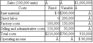Bidwell Company Data for the Bidwell Company are as follows: Required: a. Based on the preceding data, calculate break-even sales in units. b. If Bidwell Company is subject to an effective income tax rate of 40 percent, calculate the number of units Bidwell would have to sell to earn an after-tax profit of $90,000. c. If fixed costs increase $31,500 with no other cost or revenue factors changing, calculate the break-even sales in units. Source: CMA adapted.