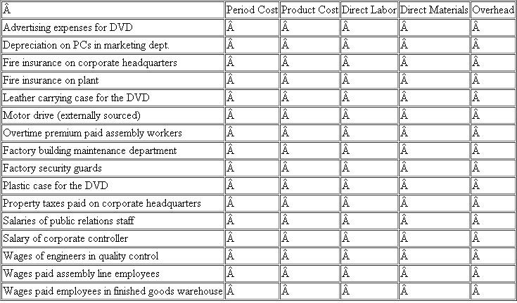 Manufacturing Cost Classification A company makes DVD players and incurs a variety of different costs. Place a check in the appropriate column if the cost is a product cost or a period cost. Further, classify each product cost as direct materials, direct labor, or manufacturing overhead.