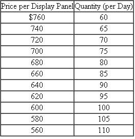 Oppenheimer Visuals Oppenheimer Visuals manufactures state-of-the-art flat-panel plasma display screens that large computer companies like Dell and Gateway assemble into flat-panel monitors. Oppenheimer produces just the display panels, not any of the electronics, cases, or stands needed to make a complete unit. It is about to launch a new product employing TN polarized glass with a unique microscopic groove pattern. Two different technologies exist that can produce the unique groove pattern. One technology has a fixed cost of $34,000 per day and a variable cost of $200 per panel. The second technology has a fixed cost of $16,000 per day and a variable cost of $400 per panel. The fixed costs of the two technologies consist entirely of three-year leases for equipment to produce the panels. Both technologies are equally reliable and produce panels of equal quality. The only difference between the two technologies is their cost structures. Because Oppenheimer holds a patent on the new YN polarized glass flat-panel displays, it has some market power and expects to sell the new display panels to computer companies based on the following demand schedule: In other words, if Oppenheimer sets the price per panel at $760, it expects to sell 60 panels per day. If it sets the price at $560, it expects to sell 110 panels per day. Required: a. To maximize firm value, should Oppenheimer Visuals choose technology 1 or technology 2 to manufacture the new flat-panel display? b. Given the technology choice you made in part (a), what price should Oppenheimer charge for the new flat-panel display? c. Using Oppenheimer Visuals as an example, explain what is meant by the often used expression, All costs are variable in the long run.