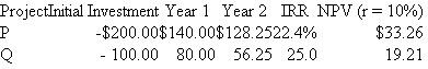 Just One, Inc. Just One, Inc., has two mutually exclusive investment projects, P and Q, shown below. Suppose the market interest rate is 10 percent. The ranking of projects differs, depending on the use of IRR or NPV measures. Which project should be selected? Why is the IRR ranking misleading?