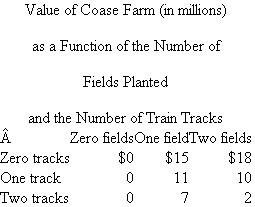 Coase Farm Coase Farm grows soybeans near property owned by Taggart Railroad. Taggart can build zero, one, or two railroad tracks adjacent to Coase Farm, yielding a net present value of $0, $9 million, or $12 million. Coase Farm can grow soybeans on zero, one, or two fields, yielding a net present value of $0, $15 million, or $18 million before any environmental damages inflicted by Taggart trains. Environmental damages inflicted by Taggart's trains are $4 million per field per track. Coase Farm's payoffs as a function of the number of fields it uses to grow soybeans and the number of tracks that Taggart builds are shown below. It is prohibitively expensive for Taggart Railroad and Coase Farm to enter into a long-term contract regarding either party's use of its land. Required: a. Suppose Taggart Railroad cannot be held liable for the damages its tracks inflict on Coase Farm. Show that Taggart Railroad will build two tracks and Coase Farm will plant soybeans on one field. b. Suppose Taggart Railroad can be held fully liable for the damages that its tracks inflict on Coase Farm. Show that Taggart Railroad will build one track and Coase Farm will plant soybeans on two fields. c. Now suppose Taggart Railroad and Coase Farm merge. Show that the merged firm will build one track and plant soybeans on one field. d. What are the implications of the merger for the organizational architecture of the newly merged firm in terms of decision rights, performance measurement, and employee compensation? SOURCE: R Sansing.