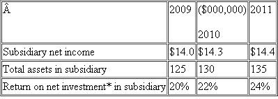 Canadian Subsidiary The following data summarize the operating performance of your company's wholly owned Canadian subsidiary for 2009 to 2011. The cost of capital for this subsidiary is 10 percent. *Net investment is calculated as total assets less all liabilities. Required: Critically evaluate the performance of this subsidiary.