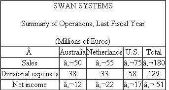 Swan Systems Swan Systems developed and manufactures residential water filtration units that are installed under sinks. The filtration unit removes chlorine and other chemicals from drinking water. This Dutch company has successfully expanded sales of its units in the European market for the past 12 years. Swan started a U.S. manufacturing and marketing division six years ago and an Australian manufacturing and marketing division three years ago. Here are summary operating data for the last fiscal year: Senior management is in the process of evaluating the relative performance of each division. The Netherlands division generates the most profits and has the largest investment of assets, as indicated by the following table: *Allocated based on divisional sales revenue. After careful consideration, senior management decided to examine the relative performance of the three divisions using several alternative measures of performance: ROI (return on investment as measured by net assets, or total assets less liabilities), residual income (net income less the cost of capital times net assets), and both of these measures after allocated corporate overhead is subtracted from divisional income. The cost of capital in each division was estimated to be 8 percent. (Assume this 8 percent estimate is accurate.) There was much debate about whether corporate overhead should be allocated to the divisions and subtracted from divisional income. It was decided to allocate back to each division that portion of corporate overhead that is incurred to support and manage the division. The allocated corporate overhead items include worldwide marketing, legal expenses, and accounting and administration. Sales revenue was chosen as the allocation base because it is simple and best represents the cause- and-effect relation between the divisions and the generation of corporate overhead. Required: a. Calculate ROI and residual income (1) before any corporate overhead allocations and (2) after corporate overhead allocations for each division. b. Discuss the differences among the various performance measures. c. Based on the data presented in the case, evaluate the relative performance of the three operating divisions. Which division do you think performed the best and which performed the worst?