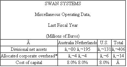 Swan Systems Swan Systems developed and manufactures residential water filtration units that are installed under sinks. The filtration unit removes chlorine and other chemicals from drinking water. This Dutch company has successfully expanded sales of its units in the European market for the past 12 years. Swan started a U.S. manufacturing and marketing division six years ago and an Australian manufacturing and marketing division three years ago. Here are summary operating data for the last fiscal year: Senior management is in the process of evaluating the relative performance of each division. The Netherlands division generates the most profits and has the largest investment of assets, as indicated by the following table: *Allocated based on divisional sales revenue. After careful consideration, senior management decided to examine the relative performance of the three divisions using several alternative measures of performance: ROI (return on investment as measured by net assets, or total assets less liabilities), residual income (net income less the cost of capital times net assets), and both of these measures after allocated corporate overhead is subtracted from divisional income. The cost of capital in each division was estimated to be 8 percent. (Assume this 8 percent estimate is accurate.) There was much debate about whether corporate overhead should be allocated to the divisions and subtracted from divisional income. It was decided to allocate back to each division that portion of corporate overhead that is incurred to support and manage the division. The allocated corporate overhead items include worldwide marketing, legal expenses, and accounting and administration. Sales revenue was chosen as the allocation base because it is simple and best represents the cause- and-effect relation between the divisions and the generation of corporate overhead. Required: a. Calculate ROI and residual income (1) before any corporate overhead allocations and (2) after corporate overhead allocations for each division. b. Discuss the differences among the various performance measures. c. Based on the data presented in the case, evaluate the relative performance of the three operating divisions. Which division do you think performed the best and which performed the worst?