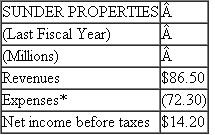 Sunder Properties Brighton Holdings owns private companies and hires professional managers to run its companies. One company in Brighton Holdings' portfolio is Sunder Properties. Sunder owns and operates apartment complexes, and has the following operating statement. *Includes interest expense of $2.6 million. Brighton Holdings estimates Sunder Properties' before-tax weighted average cost of capital to be 15 percent. Brighton Holdings rewards managers of their operating companies based on the operating company's before-tax return on assets. (The higher the operating company's before-tax ROA, the more Sunder managers are paid.) Sunder Properties' total assets at the end of last fiscal year are $64 million. Required: a. Calculate Sunder's ROA last year. b. Sunder management is considering purchasing a new apartment complex called Valley View that has the following operating characteristics (millions $): *Includes interest expense of $0.71. Will the managers of Sunder Properties purchase Valley View? c. If they had the same information about Valley View as Sunder's management, would the shareholders of Brighton Holdings accept or reject the acquisition of Valley View in part (b)? d. What advice would you offer the management team of Brighton Holdings?