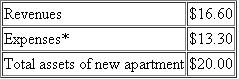 Sunder Properties Brighton Holdings owns private companies and hires professional managers to run its companies. One company in Brighton Holdings' portfolio is Sunder Properties. Sunder owns and operates apartment complexes, and has the following operating statement. *Includes interest expense of $2.6 million. Brighton Holdings estimates Sunder Properties' before-tax weighted average cost of capital to be 15 percent. Brighton Holdings rewards managers of their operating companies based on the operating company's before-tax return on assets. (The higher the operating company's before-tax ROA, the more Sunder managers are paid.) Sunder Properties' total assets at the end of last fiscal year are $64 million. Required: a. Calculate Sunder's ROA last year. b. Sunder management is considering purchasing a new apartment complex called Valley View that has the following operating characteristics (millions $): *Includes interest expense of $0.71. Will the managers of Sunder Properties purchase Valley View? c. If they had the same information about Valley View as Sunder's management, would the shareholders of Brighton Holdings accept or reject the acquisition of Valley View in part (b)? d. What advice would you offer the management team of Brighton Holdings?