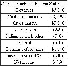 Economic Earnings A large consulting firm is looking to expand the services currently offered its clients. The firm has developed a new performance metric called Economic Earnings, or EE for short. The performance metric is argued to be a better measure of both divisional performance and firmwide performance, and hence a more rational platform for compensating employees and managers. The consulting firm is seeking to convince clients they should replace their current metrics, such as accounting net income, ROA, EVA, and so forth, with EE. EE starts with traditional accounting net income but then makes a series of adjustments. The primary adjustment is to add back depreciation and then subtract a required return on invested capital. The consultants argue for adding accounting depreciation back because it is a sunk cost. It does not represent a current cash flow. For example, suppose a client has accounting net income calculated as: Suppose the client has total assets of $6,000 and a risk-adjusted weighted-average cost of capital (WACC) of 25 percent. Then this client's EE is calculated as follows: Responsibility Accounting and Transfer Pricing Required: Critically evaluate EE as a performance measure. What are its strengths and weaknesses?