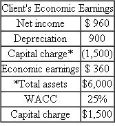 Economic Earnings A large consulting firm is looking to expand the services currently offered its clients. The firm has developed a new performance metric called Economic Earnings, or EE for short. The performance metric is argued to be a better measure of both divisional performance and firmwide performance, and hence a more rational platform for compensating employees and managers. The consulting firm is seeking to convince clients they should replace their current metrics, such as accounting net income, ROA, EVA, and so forth, with EE. EE starts with traditional accounting net income but then makes a series of adjustments. The primary adjustment is to add back depreciation and then subtract a required return on invested capital. The consultants argue for adding accounting depreciation back because it is a sunk cost. It does not represent a current cash flow. For example, suppose a client has accounting net income calculated as: Suppose the client has total assets of $6,000 and a risk-adjusted weighted-average cost of capital (WACC) of 25 percent. Then this client's EE is calculated as follows: Responsibility Accounting and Transfer Pricing Required: Critically evaluate EE as a performance measure. What are its strengths and weaknesses?