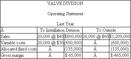 S. Pump Systems U.S. Pump is a multidivisional firm that manufactures and installs chemical piping and pump systems. The valve division makes a single standardized valve. The valve division and the installation division are currently involved in a transfer pricing dispute. Last year, half of the valve division's output was sold to the installation division for $40 and the remaining half was sold to outsiders for $60. The existing transfer price has been set at $40 per pump through a process of negotiation between the two divisions, with the involvement of senior management. The installation division has received a bid from an outside valve manufacturer to supply it with an equivalent valve for $35 each. The manager of the valve division has argued that if it is forced to meet the external price of $35, it will lose money on selling internally. The operating data for last year for the valve division are as follows: Analyze the situation and recommend a course of action. What should installation division managers do? What should valve division managers do? What should U.S. Pump's senior managers do?