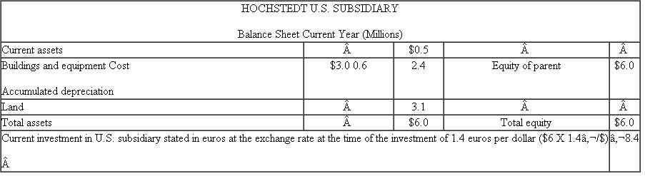 Hochstedt Hochstedt is a German firm with a wholly owned U.S. subsidiary. The parent firm manufactures and exports products from Germany to its U.S. subsidiary for sale in the United States. Hochstedt also has wholly owned subsidiaries in 14 other countries. The firm has a 35 percent cost of capital requirement on its foreign subsidiaries. Hochstedt invested $5.8 million in the U.S. operation three years ago. The investment consisted of land, buildings, equipment, and working capital. Today, the book value of the investment (original cost less accumulated depreciation) is $6 million. Here is the balance sheet for the U.S. subsidiary: When it started the U.S. operation, Hochstedt invested 8.12 million ($5.8 X 1.4) euros when the exchange rate was 1.4 euros per U.S. dollar ($1 = €1.4). The exchange rate over the current year has been constant at $1 = €1.57. This table summarizes the operations of the U.S. subsidiary for the current calendar year: The U.S. subsidiary imported from the parent €6.2 million of product that it sold for $14 million. It incurred expenses in the United States of $8 million. Ignore taxes. Required: a. Senior management of Hochstedt are interested in comparing the profitability of its various foreign wholly owned subsidiaries. Prepare a performance report for the U.S. subsidiary for the current year. b. List and discuss some of the issues that management must address in designing a measure of performance for its foreign subsidiaries.