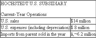 Hochstedt Hochstedt is a German firm with a wholly owned U.S. subsidiary. The parent firm manufactures and exports products from Germany to its U.S. subsidiary for sale in the United States. Hochstedt also has wholly owned subsidiaries in 14 other countries. The firm has a 35 percent cost of capital requirement on its foreign subsidiaries. Hochstedt invested $5.8 million in the U.S. operation three years ago. The investment consisted of land, buildings, equipment, and working capital. Today, the book value of the investment (original cost less accumulated depreciation) is $6 million. Here is the balance sheet for the U.S. subsidiary: When it started the U.S. operation, Hochstedt invested 8.12 million ($5.8 X 1.4) euros when the exchange rate was 1.4 euros per U.S. dollar ($1 = €1.4). The exchange rate over the current year has been constant at $1 = €1.57. This table summarizes the operations of the U.S. subsidiary for the current calendar year: The U.S. subsidiary imported from the parent €6.2 million of product that it sold for $14 million. It incurred expenses in the United States of $8 million. Ignore taxes. Required: a. Senior management of Hochstedt are interested in comparing the profitability of its various foreign wholly owned subsidiaries. Prepare a performance report for the U.S. subsidiary for the current year. b. List and discuss some of the issues that management must address in designing a measure of performance for its foreign subsidiaries.
