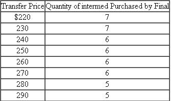 Transfer Price Company The Transfer Price Company has two divisions (Intermediate and Final) that report to the corporate office (Corporate). The two divisions are profit centers. Intermediate produces a proprietary product (called intermed) that it sells both inside the firm to Final and outside the firm. Final can only purchase intermed from Intermediate because Intermediate holds the patent to manufacture intermed. Intermed's variable cost is $15 per unit, and Intermediate has excess capacity in the sense that it can satisfy demand from both its outside customers and Final. Final buys one intermed from Intermediate, incurs an additional variable cost of $5 per unit, and sells the product (called final) to external consumers. Final faces the following demand schedule for final. (The demand schedule above can be represented algebraically as: P = $500 - 20Q) Required: a. Calculate the quantity-price combination of final that maximizes firm value. In other words, if Corporate knew the variable costs of the two divisions, for what price would they sell final, and how many units of intermed would Corporate tell Intermediate to produce and transfer to Final? b. Assume that the managers in Corporate do not know the variable costs in the two divisions. Intermediate has the decision rights to set the transfer price of intermed to Final. Intermediate knows Final's variable cost of $5 and the demand schedule Final faces for selling final to its customers. Intermediate, therefore, knows that the following schedule explains how many units of intermed Final will purchase given the transfer price Intermediate sets: In other words, if Intermediate sets a transfer price of $260, Final will purchase six units of intermed and produce 6 units of final. Given the above schedule of possible transfer prices that Intermediate can choose, what transfer price will Intermediate set to maximize its profits? c. While Corporate does not know intermed's variable cost, it does know that the total cost of intermed is $48 per unit. This $48 per unit cost consists of both the variable costs to manufacture intermed plus the allocated fixed manufacturing costs. Intermediate allocates all its fixed costs over all the products it produces, including intermed. If Corporate sets the transfer price of intermed at $48, how many units of intermed will Final purchase? What is the dollar impact on Intermediate's profits if Final purchases the number of intermeds calculated in part (c)? Should Corporate allow Intermediate to set the transfer price for intermed that you calculated in part (b), or should Corporate set the transfer price at $48 as in part (c)? Support your recommendation with a quantitative analysis.