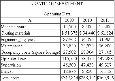 Coating Department The coating department of a parts manufacturing department coats various parts with an antirust, zinc- based material. The parts to be processed are loaded into baskets; the baskets are passed through a coating machine that dips the parts into the zinc solution. The machine then heats the parts to ensure that the coating bonds properly. All parts being coated are assigned a cost for the coating department based on the number of hours the parts spend in the coating machine. Prior to the beginning of the year, cost categories are accumulated by department (including the coating department). These cost categories are classified as either fixed or variable and then a flexible budget for the department is constructed. Given an estimate of machine hours for the next year, the coating department's projected cost per machine hour is computed. Here are data for the last three operating years. Expected coating machine hours for 2012 are 16,000 hours. Required: a. Estimate the coating department's flexible budget for 2012. Explicitly state and justify the assumptions used in deriving your estimates. b. Calculate the coating department's cost per machine hour for 2012.