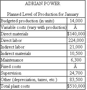 Adrian Power Adrian Power manufactures small power supplies for car stereos. The company uses flexible budgeting techniques to deal with the seasonal and cyclical nature of the business. The accounting department provided the accompanying data on budgeted manufacturing costs for the month of January: Actual operations for January are summarized as Required: a. Prepare a report comparing the actual operating results with the flexible budget at actual production. b. Write a short memo analyzing the report prepared in (a). What likely managerial implications do you draw from this report? What are the numbers telling you?