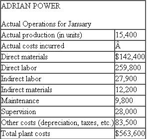 Adrian Power Adrian Power manufactures small power supplies for car stereos. The company uses flexible budgeting techniques to deal with the seasonal and cyclical nature of the business. The accounting department provided the accompanying data on budgeted manufacturing costs for the month of January: Actual operations for January are summarized as Required: a. Prepare a report comparing the actual operating results with the flexible budget at actual production. b. Write a short memo analyzing the report prepared in (a). What likely managerial implications do you draw from this report? What are the numbers telling you?