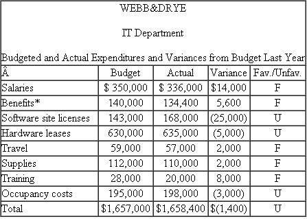 Webb Drye Webb Drye (WD) is a New York City law firm with over 200 attorneys. WD has a sophisticated set of information technologies-including intranets and extranets, e-mail servers, the firm's accounting, payroll, and client billing software, and document management systems-that allows WD attorneys and their expert witnesses access to millions of pages of scanned documents that often accompany large class action lawsuits. Bev Piccaretto was hired at the beginning of last year to manage WD's IT department. She and her staff maintain these various systems, but they also act as an internal consulting group to WD's professional staff. They help the staff connect to and use the various IT systems and troubleshoot problems the staff may encounter. The IT department is a cost center. Piccaretto receives an annual operating budget and believes she is accountable for not exceeding the budget while simultaneously providing high- quality IT services to WD. Piccaretto reports to Marge Malone, WD's chief operating officer. Malone is responsible for IT, accounting, marketing, human resources, and finance functions for Webb Drye. She reports directly to WD's managing partner, who is the firm's chief executive officer. The fiscal year has just ended. The following table contains IT's annual budget, actual amounts spent, and variances from the budget. Malone expresses her concern that the IT department had substantial deviations from the original budgeted amounts for software licenses and salaries, and that Piccaretto should have informed Malone of these actions before they were implemented. Piccaretto argues that since total spending within the IT department was in line with the total budget of $1,657,000 she managed her budget well. Furthermore, Piccaretto points out that she had to buy more sophisticated antivirus software to protect the firm from hacker attacks and that, in paying for these software upgrades, she did not replace a staff person who left in the fourth quarter of the year. Malone counters that this open position adversely affected a large lawsuit because the attorneys working on the case had trouble downloading the scanned documents in the document management system that IT is responsible for maintaining. Required: Write a short memo analyzing the disagreement between Malone and Piccaretto. What issues underlie the disagreement? Who is right and who is wrong? What corrective actions (if any) do you recommend?