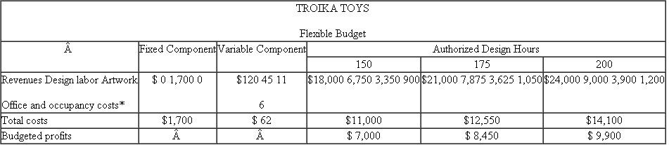 Troika Toys Adrian and Pells (AP) is an advertising agency that uses flexible budgeting for both planning and control. One of its clients, Troika Toys, asked AP to prepare an ad campaign for a new toy. AP's contract with Troika calls for paying AP $120 per design hour for between 150 and 200 hours. AP has a staff of ad campaign designers who prepare the ad campaigns. Customers are billed only for the time designers work on their project. Partner time is not billed directly to the customer. As part of the planning process, Sue Bent, partner-in-charge of the Troika account, prepared the following flexible budget. Authorized Design Hours is the estimated range of time AP expects the job to require and what the client agrees to authorize. *Consists of rent, phone charges, fax costs, overnight delivery, and so on. AP's executive committee reviewed Bent's budget and approved it and the Troika contract. After some preliminary work, Troika liked the ideas so much it expanded the authorized time range to be between 175 and 250 hours. Bent and her design team finished the Troika project. Two hundred and twenty design hours were logged and billed to Troika at the contract price ($120 per hour). Upon completion of the Troika campaign, the following revenues and costs had been accumulated: AP's accounting manager keeps track of actual costs incurred by AP on each account. AP employs a staff of designers. Their average salary is $45 per hour. New designers earn less than the average; those with more experience earn more. The actual design labor costs charged to each project are the actual hours times the designer's actual hourly cost. Artwork consists of both in-house and out-of-house artists who draw up the art for the ads designed by the designers. Office and occupancy costs consist of a charge per designer hour to cover rent, photocopying, and phones, plus actual long-distance calls, faxes, and overnight delivery services. Required: Prepare a table that reports on Sue Bent's performance on the Troika Toys account and write a short memo to the executive committee that summarizes her performance on this project.