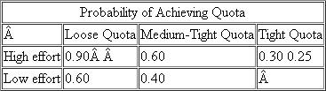 Magee Inc. Magee Inc. pays its sales manager a bonus of $10,000 if the manager meets the sales quota. The sales manager can exert either high effort or low effort. The additional disutility of the manager in exerting high effort relative to low effort to meet the sales quota is $1,500. Management can set a tight quota that is extremely difficult to achieve even with a great deal of effort, a loose quota that is achieved easily, or a medium-tight quota. The probability of achieving the sales figure under each quota is summarized in the accompanying table. The sales manager can either achieve the sales quota or not. Because each quota affects the total number of units sold and thus the gross margin earned by the firm, the following table outlines the gross margin earned by the firm when each quota is reached and is not reached. Should management set a loose, medium-tight, or tight quota? SOURCE: R Magee, Advanced Managerial Accounting (New York: Harper Row, 1986), pp. 286-87.